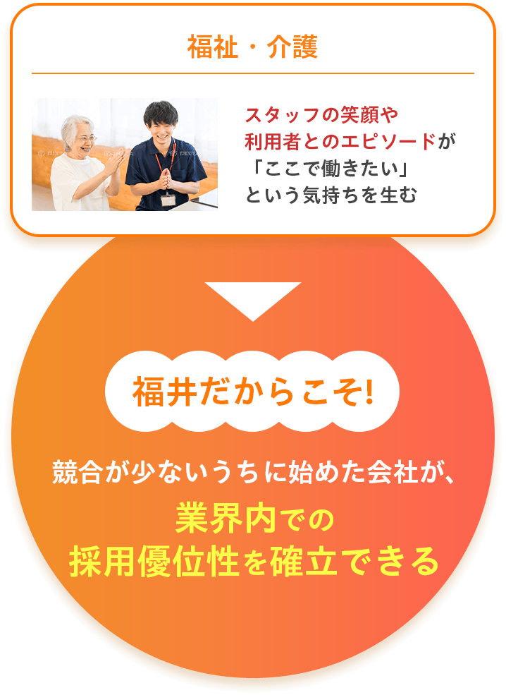 副詞・介護 スタッフの笑顔や利用者とのエピソードが「ここで働きたい」という気持ちを生む だからこそ！競合が少ないうちに始めた会社が業界内での採用優位性を確立できる