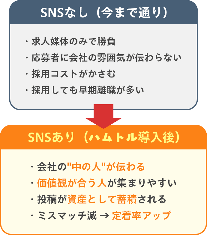 SNSなし→SNSあり