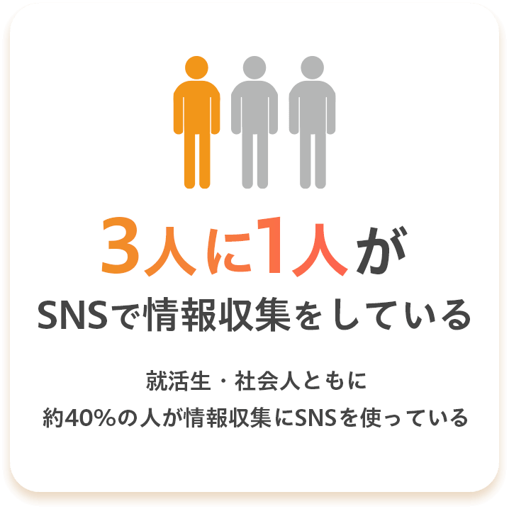 3人に1人がSNSで情報収集をしている