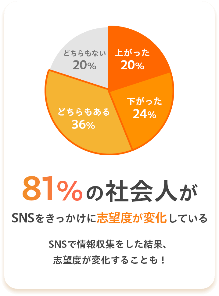 81%の社会人がSNSをきっかけに志望度が変化している