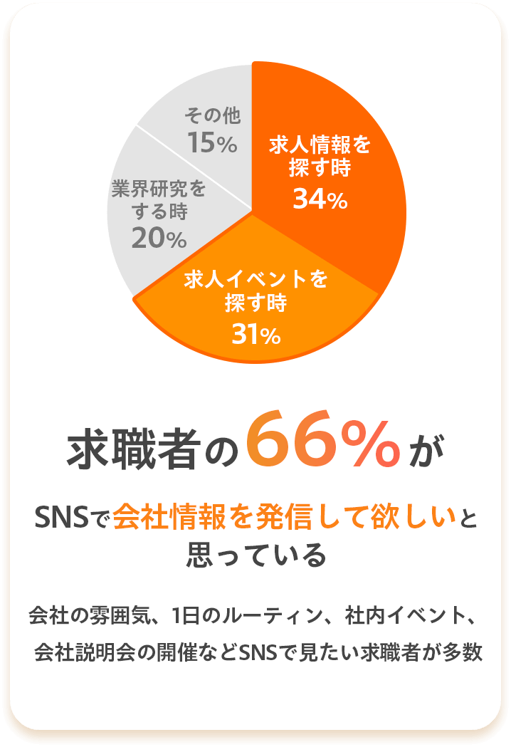 求職者の66%がSNSで社会情報を発信して欲しいと思っている